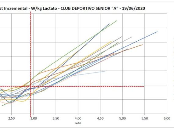 GRAFICO-EQUIPO-TEST-INCREMENTAL-600x450